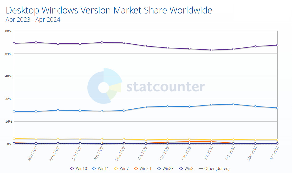 Statcounter Windows marketshare data for March 2024